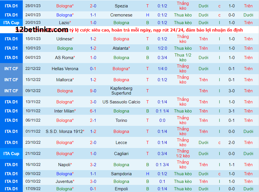 Fiorentina vs Bologna,0h00 ngày 6/2/2023 giải VĐQG Ý